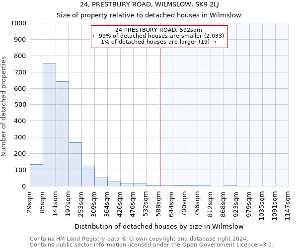 24, PRESTBURY ROAD, WILMSLOW, SK9 2LJ: Size of property relative to detached houses in Wilmslow