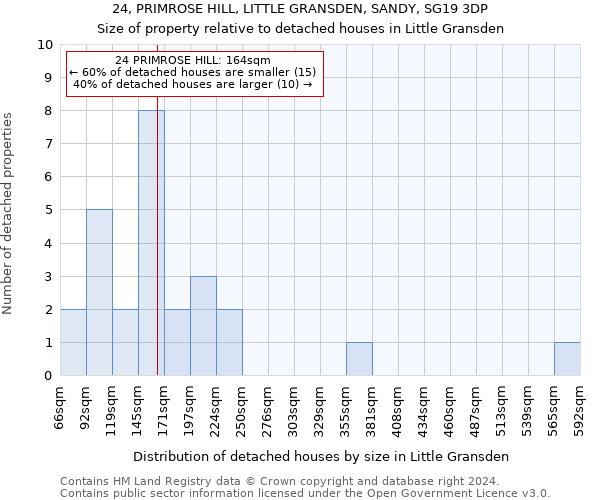 24, PRIMROSE HILL, LITTLE GRANSDEN, SANDY, SG19 3DP: Size of property relative to detached houses in Little Gransden