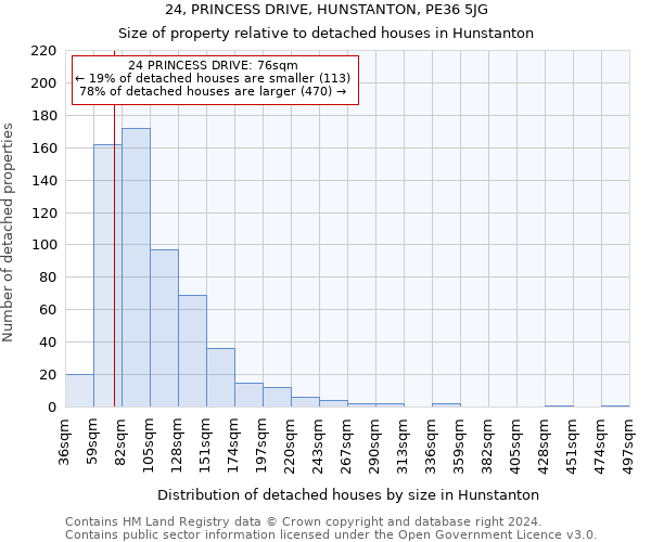 24, PRINCESS DRIVE, HUNSTANTON, PE36 5JG: Size of property relative to detached houses in Hunstanton