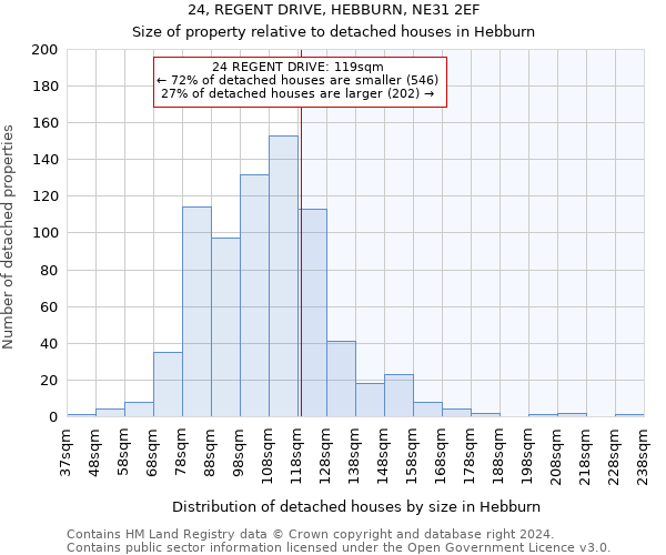 24, REGENT DRIVE, HEBBURN, NE31 2EF: Size of property relative to detached houses in Hebburn
