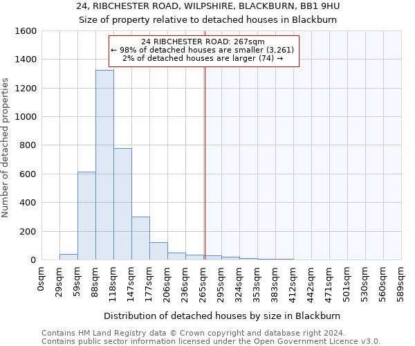 24, RIBCHESTER ROAD, WILPSHIRE, BLACKBURN, BB1 9HU: Size of property relative to detached houses in Blackburn
