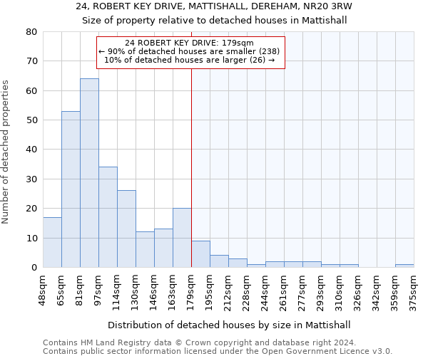 24, ROBERT KEY DRIVE, MATTISHALL, DEREHAM, NR20 3RW: Size of property relative to detached houses in Mattishall