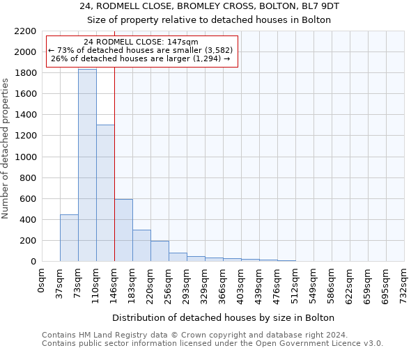 24, RODMELL CLOSE, BROMLEY CROSS, BOLTON, BL7 9DT: Size of property relative to detached houses in Bolton