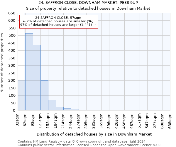 24, SAFFRON CLOSE, DOWNHAM MARKET, PE38 9UP: Size of property relative to detached houses in Downham Market