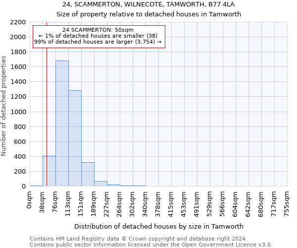 24, SCAMMERTON, WILNECOTE, TAMWORTH, B77 4LA: Size of property relative to detached houses in Tamworth