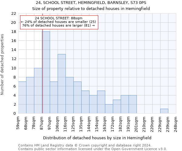 24, SCHOOL STREET, HEMINGFIELD, BARNSLEY, S73 0PS: Size of property relative to detached houses in Hemingfield