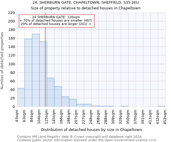 24, SHERBURN GATE, CHAPELTOWN, SHEFFIELD, S35 2EU: Size of property relative to detached houses in Chapeltown