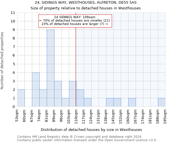 24, SIDINGS WAY, WESTHOUSES, ALFRETON, DE55 5AS: Size of property relative to detached houses in Westhouses