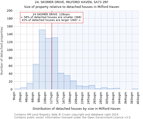 24, SKOMER DRIVE, MILFORD HAVEN, SA73 2RF: Size of property relative to detached houses in Milford Haven
