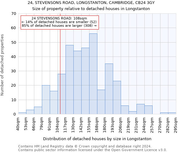 24, STEVENSONS ROAD, LONGSTANTON, CAMBRIDGE, CB24 3GY: Size of property relative to detached houses in Longstanton