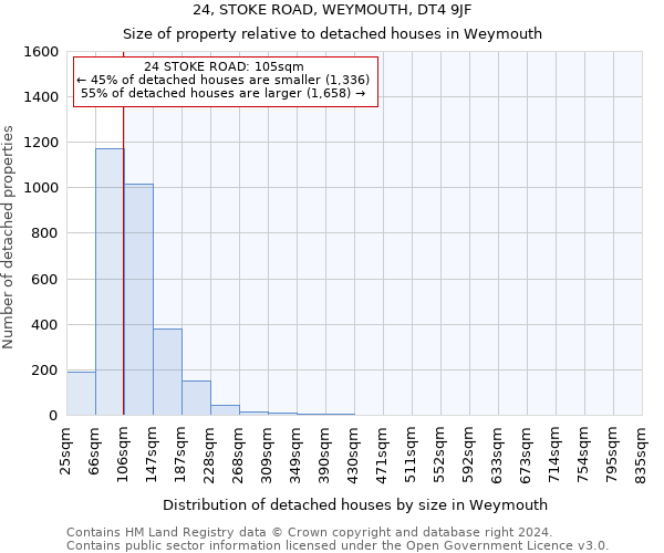 24, STOKE ROAD, WEYMOUTH, DT4 9JF: Size of property relative to detached houses in Weymouth