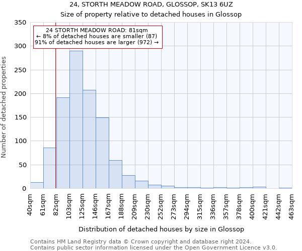 24, STORTH MEADOW ROAD, GLOSSOP, SK13 6UZ: Size of property relative to detached houses in Glossop