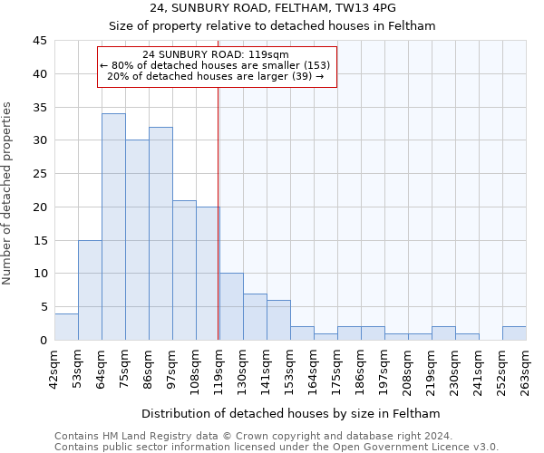 24, SUNBURY ROAD, FELTHAM, TW13 4PG: Size of property relative to detached houses in Feltham