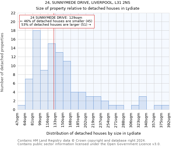 24, SUNNYMEDE DRIVE, LIVERPOOL, L31 2NS: Size of property relative to detached houses in Lydiate