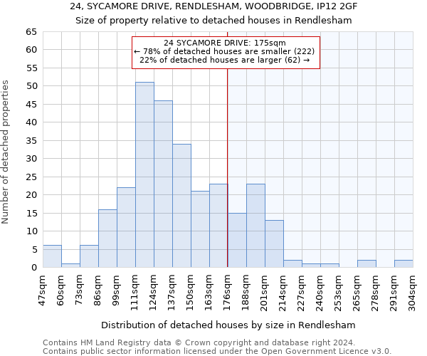 24, SYCAMORE DRIVE, RENDLESHAM, WOODBRIDGE, IP12 2GF: Size of property relative to detached houses in Rendlesham