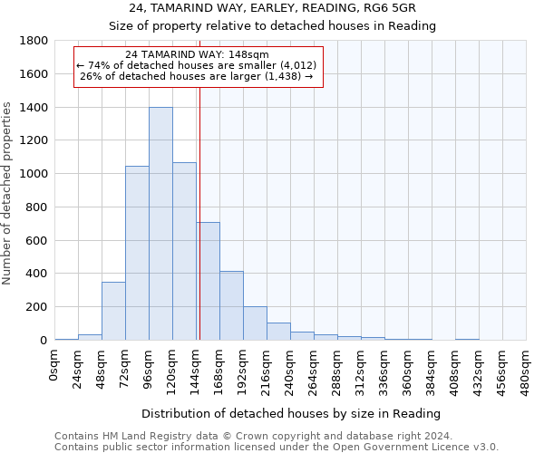 24, TAMARIND WAY, EARLEY, READING, RG6 5GR: Size of property relative to detached houses in Reading