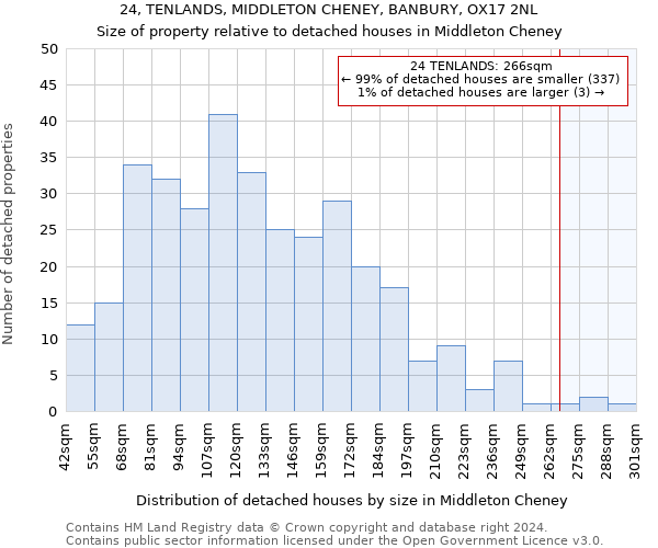 24, TENLANDS, MIDDLETON CHENEY, BANBURY, OX17 2NL: Size of property relative to detached houses in Middleton Cheney