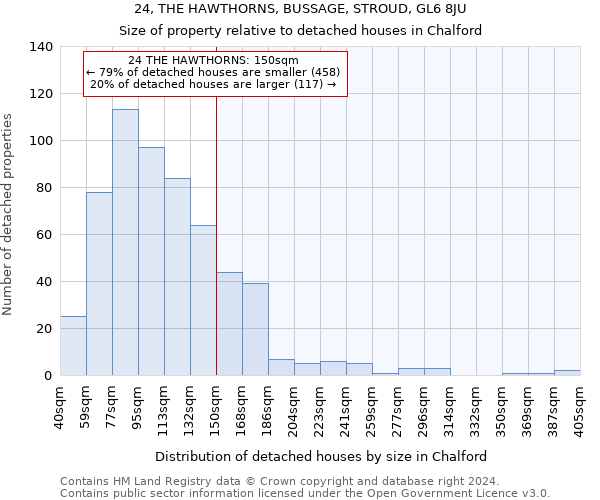 24, THE HAWTHORNS, BUSSAGE, STROUD, GL6 8JU: Size of property relative to detached houses in Chalford