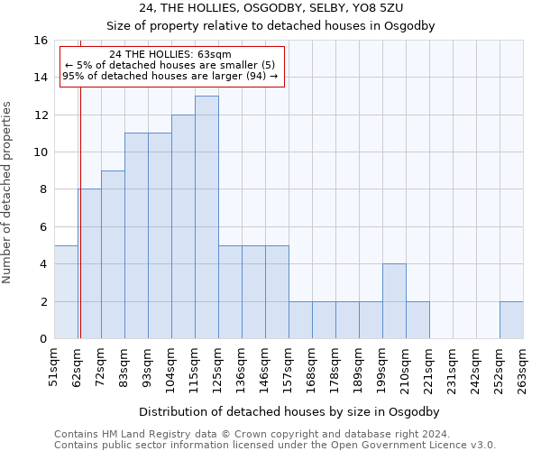 24, THE HOLLIES, OSGODBY, SELBY, YO8 5ZU: Size of property relative to detached houses in Osgodby