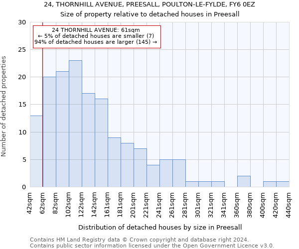24, THORNHILL AVENUE, PREESALL, POULTON-LE-FYLDE, FY6 0EZ: Size of property relative to detached houses in Preesall