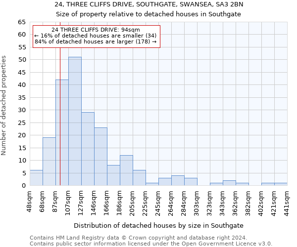 24, THREE CLIFFS DRIVE, SOUTHGATE, SWANSEA, SA3 2BN: Size of property relative to detached houses in Southgate