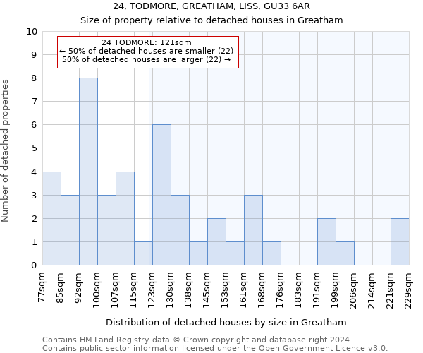 24, TODMORE, GREATHAM, LISS, GU33 6AR: Size of property relative to detached houses in Greatham