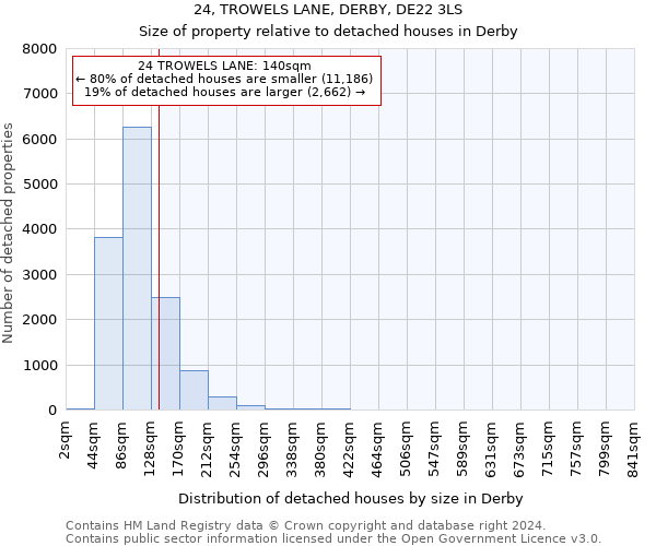 24, TROWELS LANE, DERBY, DE22 3LS: Size of property relative to detached houses in Derby