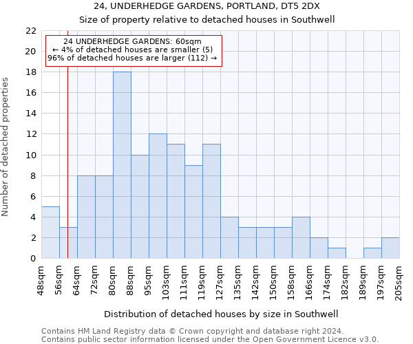 24, UNDERHEDGE GARDENS, PORTLAND, DT5 2DX: Size of property relative to detached houses in Southwell