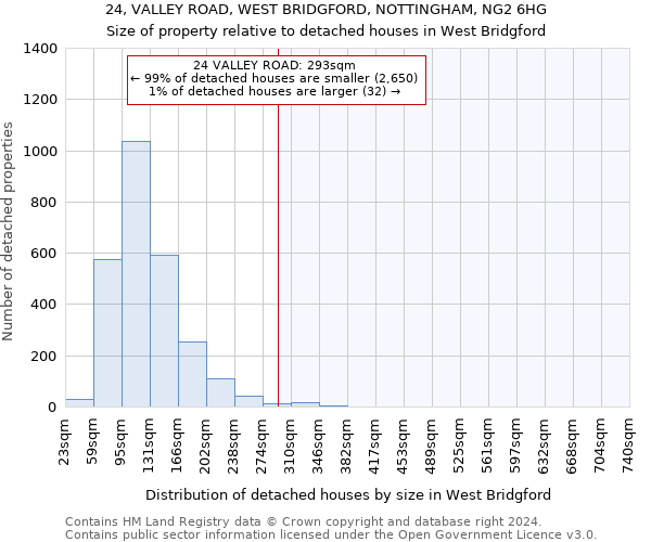 24, VALLEY ROAD, WEST BRIDGFORD, NOTTINGHAM, NG2 6HG: Size of property relative to detached houses in West Bridgford