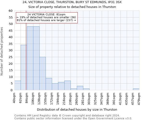 24, VICTORIA CLOSE, THURSTON, BURY ST EDMUNDS, IP31 3SX: Size of property relative to detached houses in Thurston