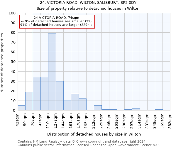 24, VICTORIA ROAD, WILTON, SALISBURY, SP2 0DY: Size of property relative to detached houses in Wilton