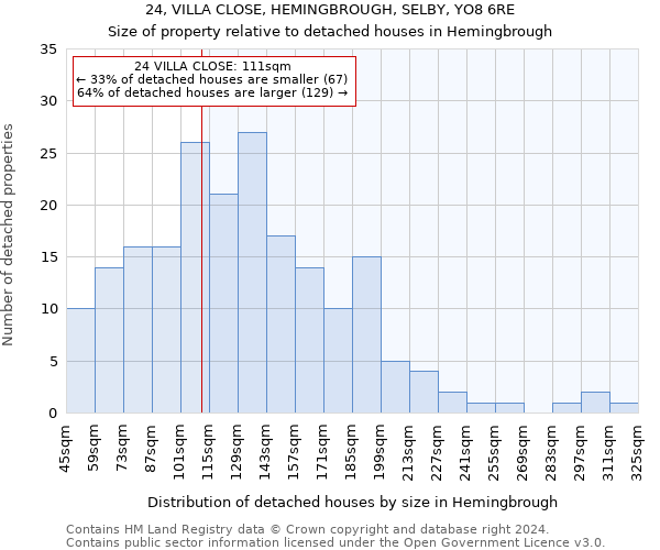 24, VILLA CLOSE, HEMINGBROUGH, SELBY, YO8 6RE: Size of property relative to detached houses in Hemingbrough