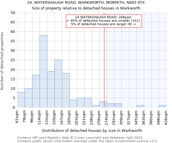 24, WATERSHAUGH ROAD, WARKWORTH, MORPETH, NE65 0TX: Size of property relative to detached houses in Warkworth