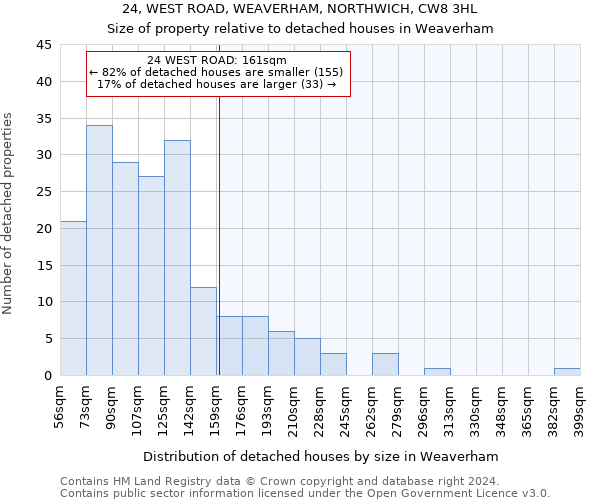 24, WEST ROAD, WEAVERHAM, NORTHWICH, CW8 3HL: Size of property relative to detached houses in Weaverham