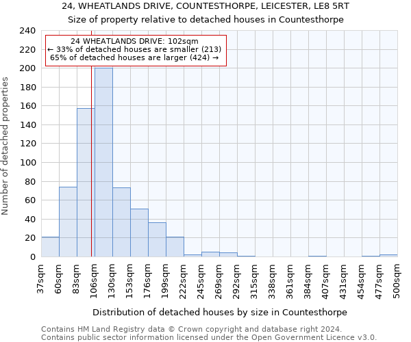 24, WHEATLANDS DRIVE, COUNTESTHORPE, LEICESTER, LE8 5RT: Size of property relative to detached houses in Countesthorpe