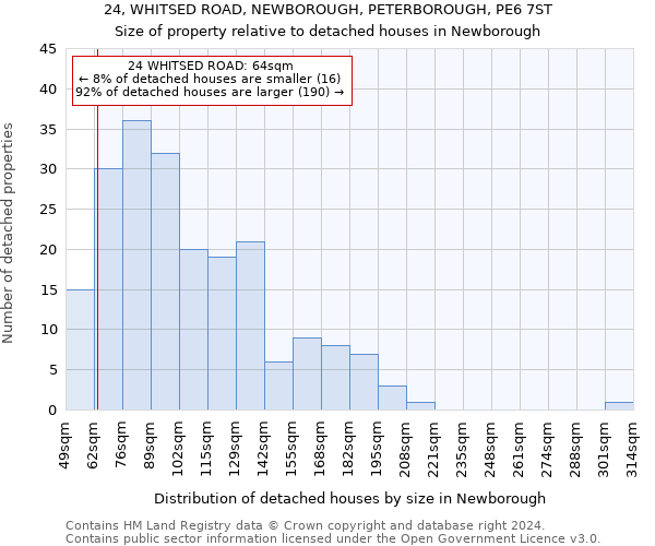 24, WHITSED ROAD, NEWBOROUGH, PETERBOROUGH, PE6 7ST: Size of property relative to detached houses in Newborough