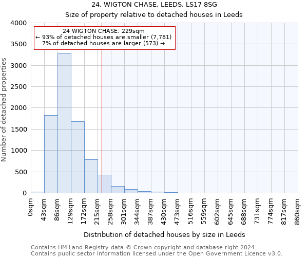 24, WIGTON CHASE, LEEDS, LS17 8SG: Size of property relative to detached houses in Leeds