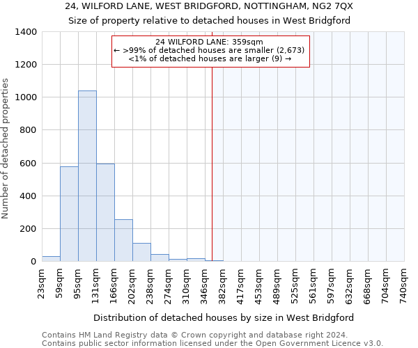 24, WILFORD LANE, WEST BRIDGFORD, NOTTINGHAM, NG2 7QX: Size of property relative to detached houses in West Bridgford
