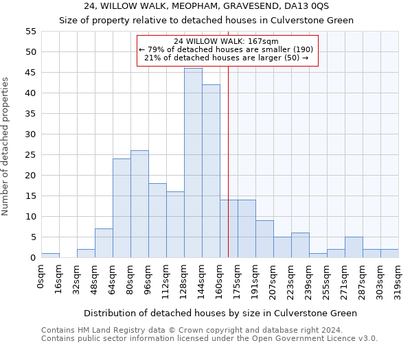 24, WILLOW WALK, MEOPHAM, GRAVESEND, DA13 0QS: Size of property relative to detached houses in Culverstone Green