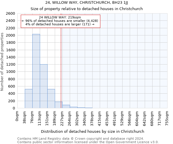 24, WILLOW WAY, CHRISTCHURCH, BH23 1JJ: Size of property relative to detached houses in Christchurch