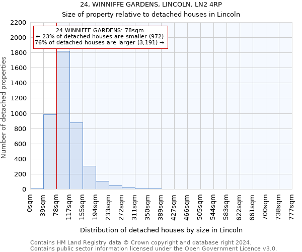 24, WINNIFFE GARDENS, LINCOLN, LN2 4RP: Size of property relative to detached houses in Lincoln