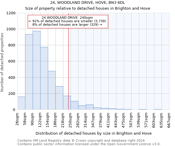 24, WOODLAND DRIVE, HOVE, BN3 6DL: Size of property relative to detached houses in Brighton and Hove