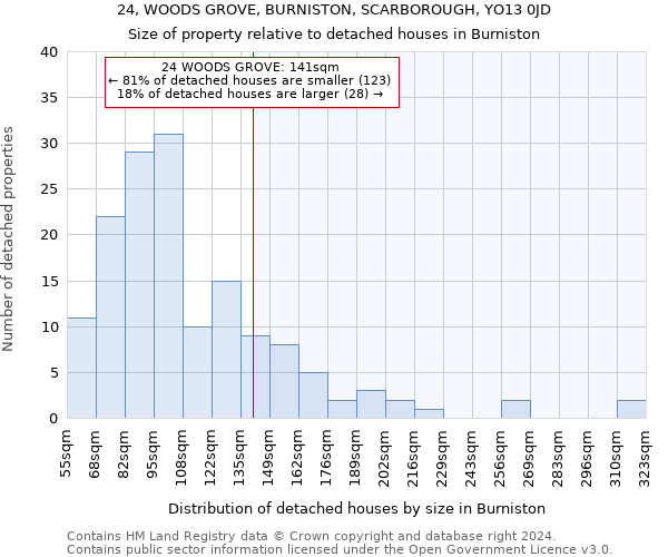 24, WOODS GROVE, BURNISTON, SCARBOROUGH, YO13 0JD: Size of property relative to detached houses in Burniston