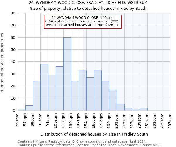 24, WYNDHAM WOOD CLOSE, FRADLEY, LICHFIELD, WS13 8UZ: Size of property relative to detached houses in Fradley South