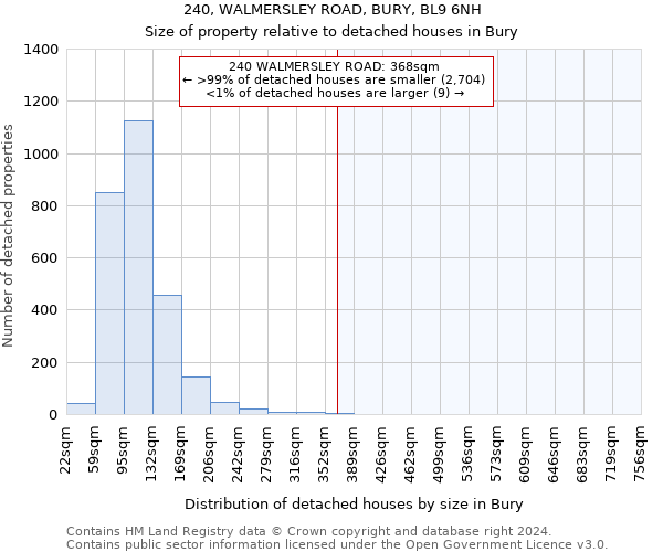 240, WALMERSLEY ROAD, BURY, BL9 6NH: Size of property relative to detached houses in Bury