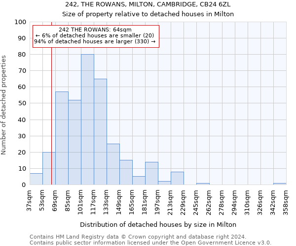 242, THE ROWANS, MILTON, CAMBRIDGE, CB24 6ZL: Size of property relative to detached houses in Milton