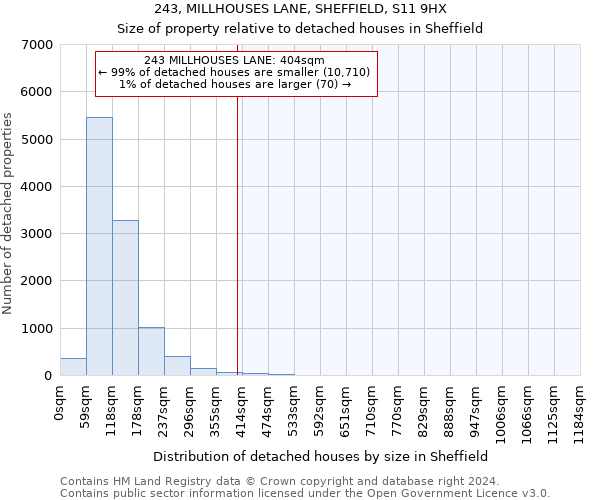 243, MILLHOUSES LANE, SHEFFIELD, S11 9HX: Size of property relative to detached houses in Sheffield