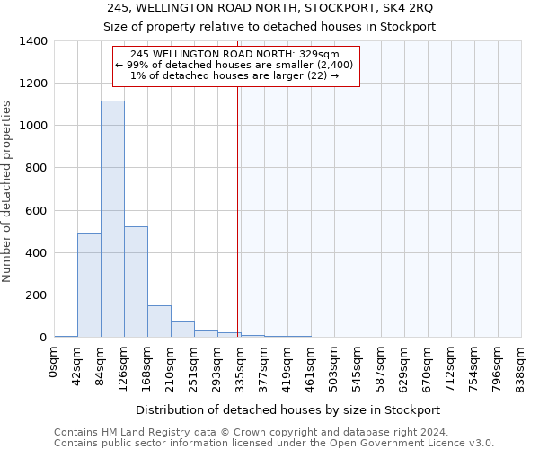 245, WELLINGTON ROAD NORTH, STOCKPORT, SK4 2RQ: Size of property relative to detached houses in Stockport