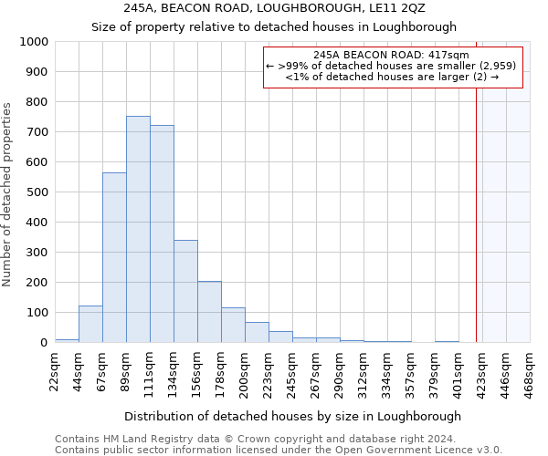 245A, BEACON ROAD, LOUGHBOROUGH, LE11 2QZ: Size of property relative to detached houses in Loughborough