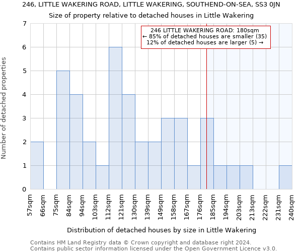 246, LITTLE WAKERING ROAD, LITTLE WAKERING, SOUTHEND-ON-SEA, SS3 0JN: Size of property relative to detached houses in Little Wakering